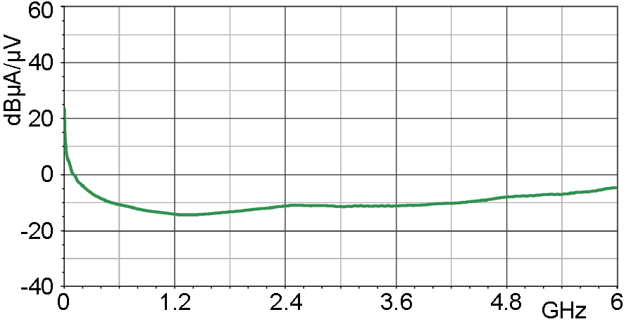 电流校正曲线 [dBµA] / [dBµV]